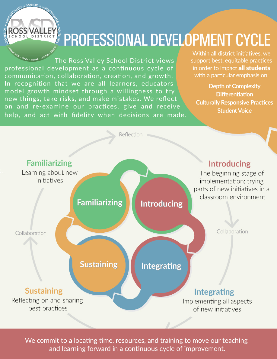 RVSD Professional Development Infographic